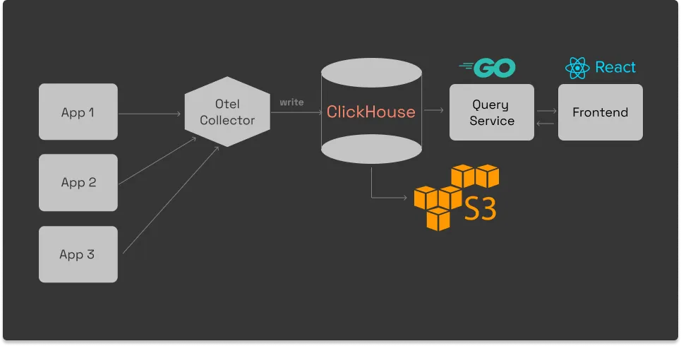 Architecture of SigNoz with OpenTelemetry and ClickHouse