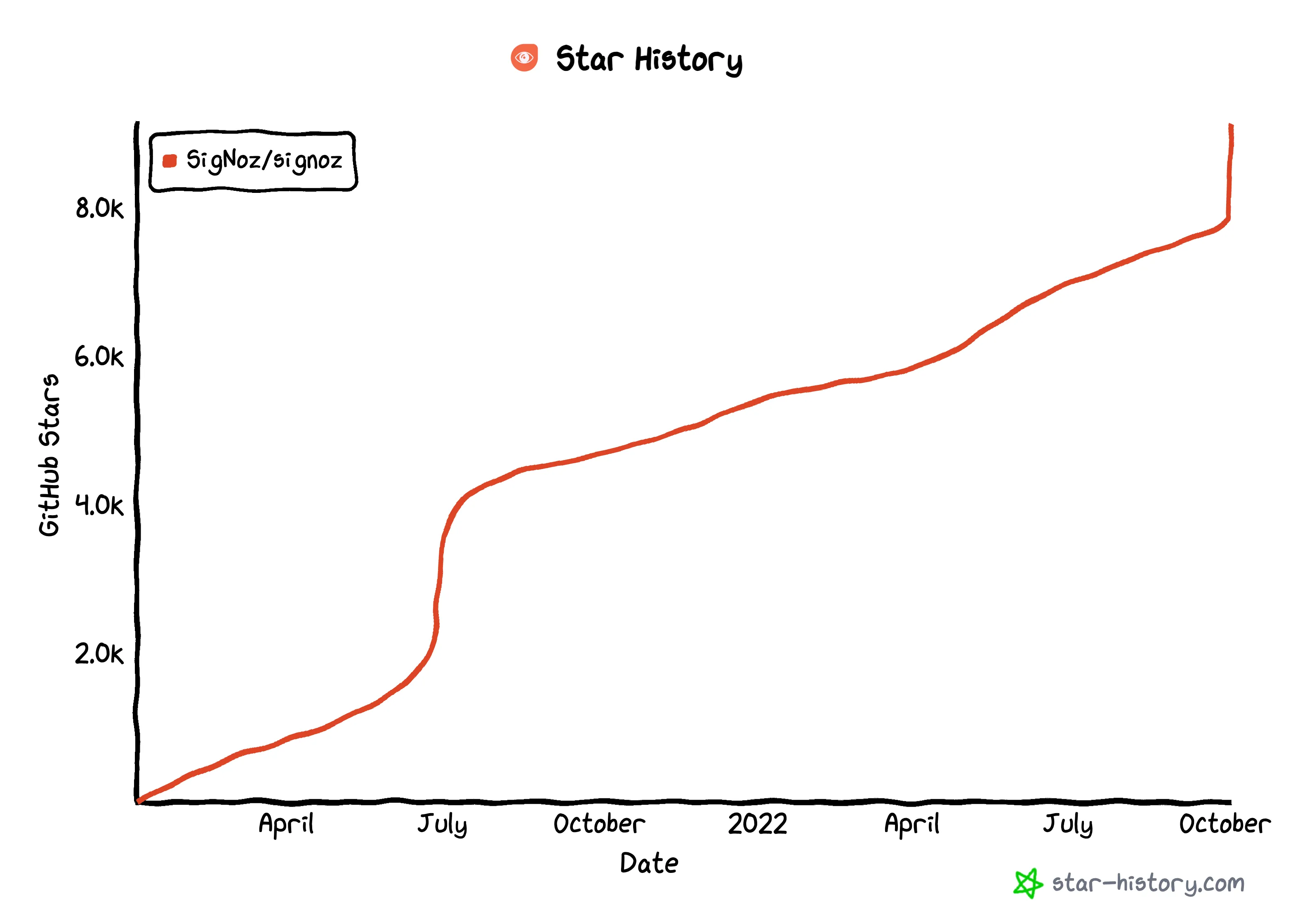 9000+ stars on SigNoz GitHub repo