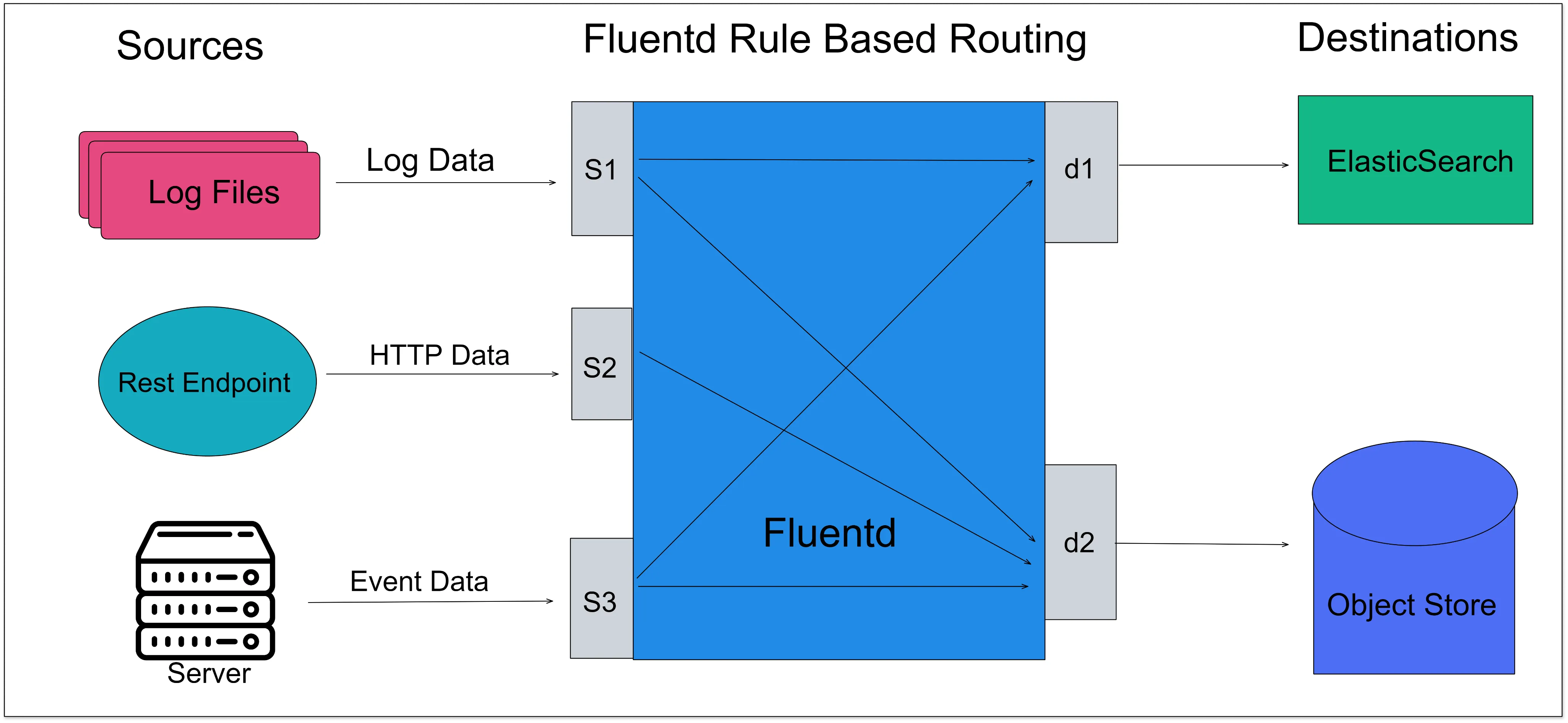 Working of FluentD