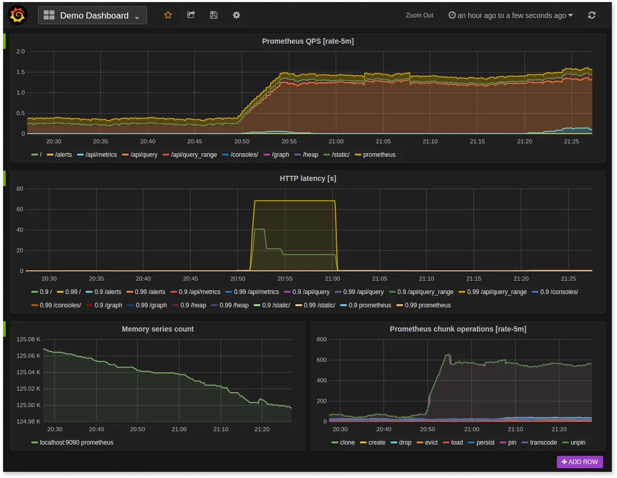 A Prometheus dashboard created with Grafana