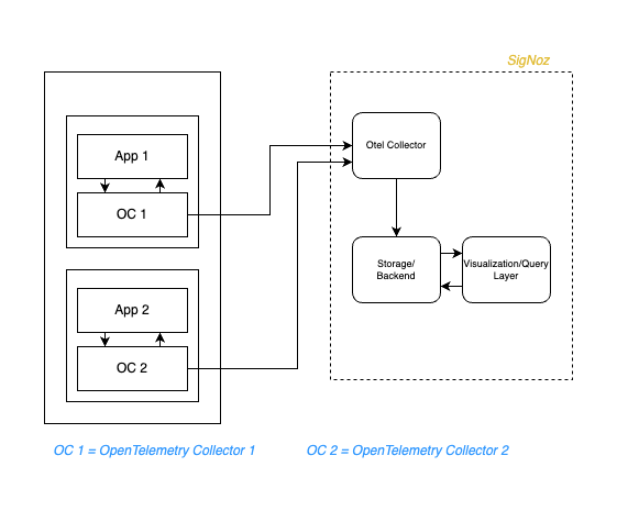 Sidecar Pattern for collecting telemetry data in Kubernetes