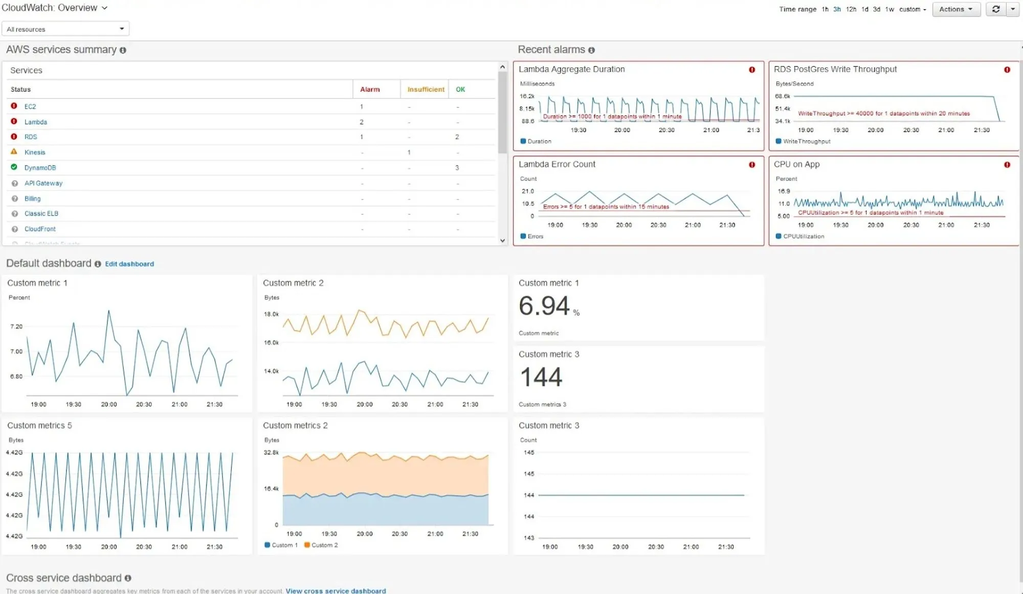 AWS CloudWatch