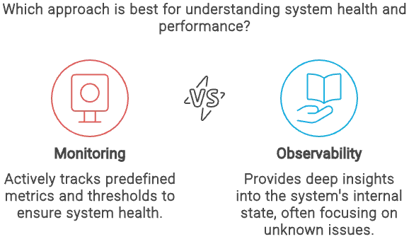 Monitoring vs Observability