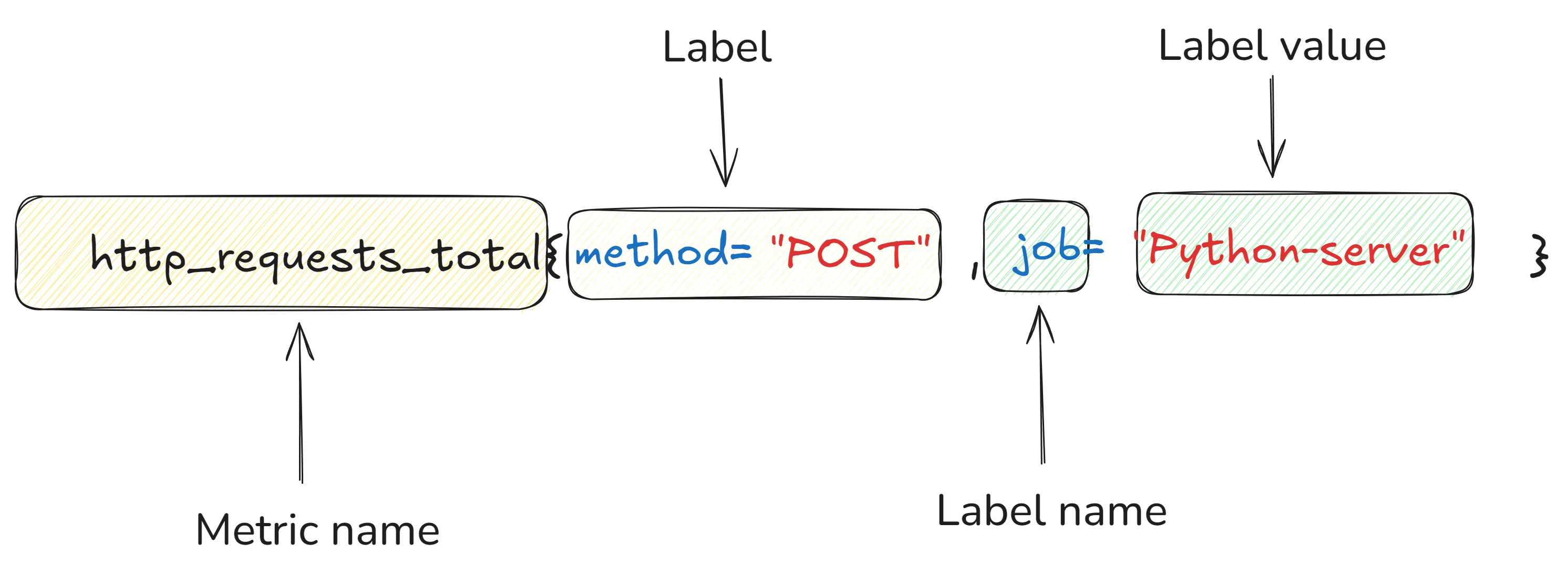 Components of Prometheus time series