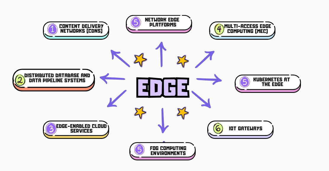 Distributed edge locations for Edge Observability Monitoring