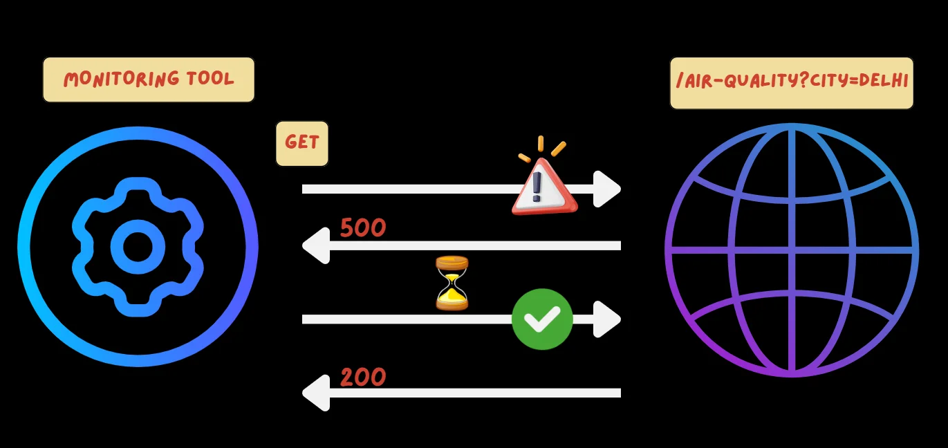 API Monitoring for AQI